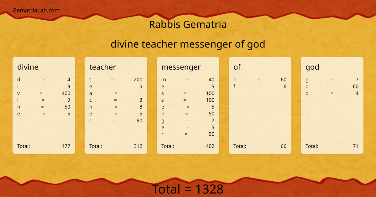 divine teacher messenger of god in rabbis Gematria